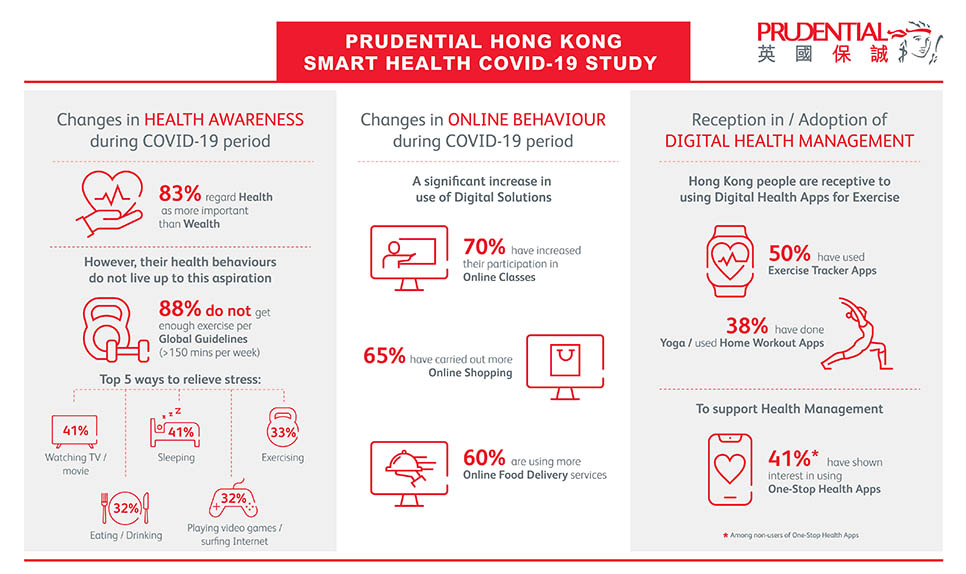 Prudential Hong Kong Smart Health Covid 19 Study